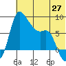 Hagemeister Island tide chart for Tuesday, May 27, 2025