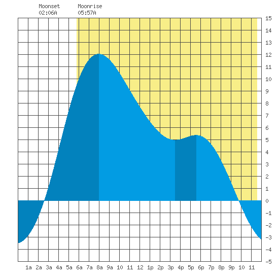 Hagemeister Island tide chart for Wednesday, May 28, 2025