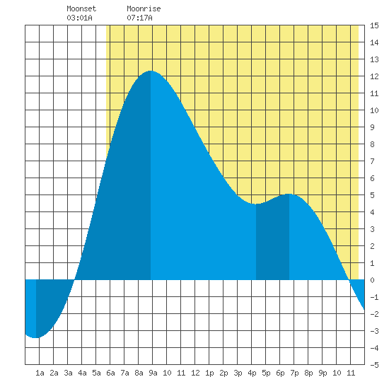 Hagemeister Island tide chart for Thursday, May 29, 2025