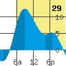 Hagemeister Island tide chart for Thursday, May 29, 2025