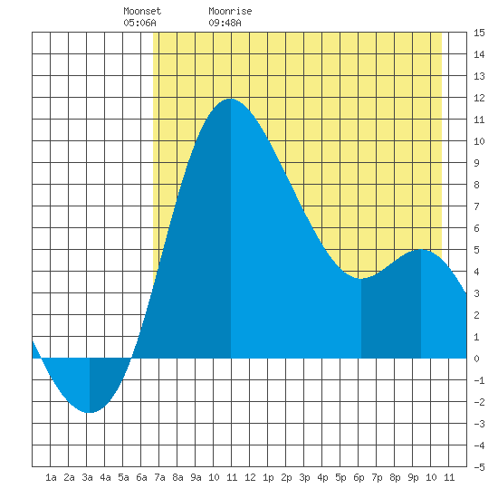 Hagemeister Island tide chart for Friday, May 2, 2025