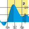 Hagemeister Island tide chart for Friday, May 2, 2025