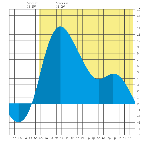 Hagemeister Island tide chart for Friday, May 30, 2025