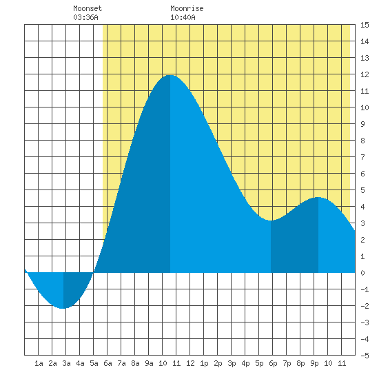 Hagemeister Island tide chart for Saturday, May 31, 2025