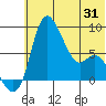Hagemeister Island tide chart for Saturday, May 31, 2025