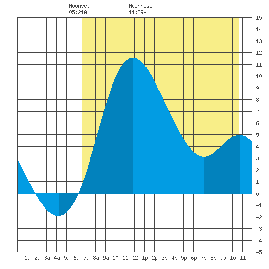 Hagemeister Island tide chart for Saturday, May 3, 2025