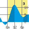 Hagemeister Island tide chart for Saturday, May 3, 2025
