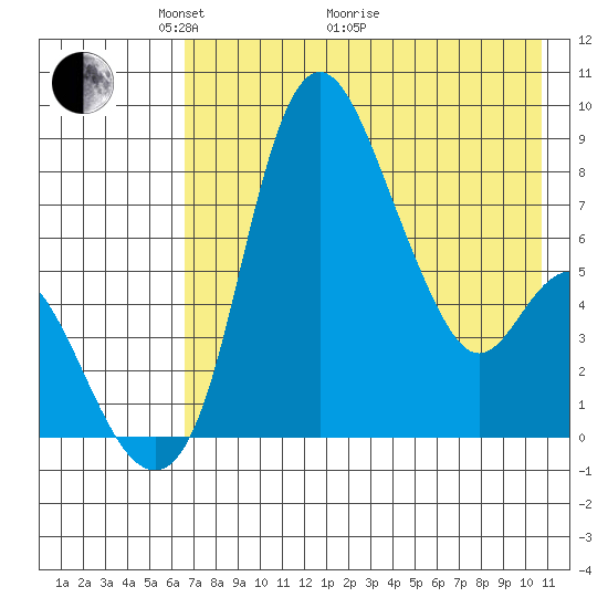 Hagemeister Island tide chart for Sunday, May 4, 2025