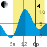 Hagemeister Island tide chart for Sunday, May 4, 2025