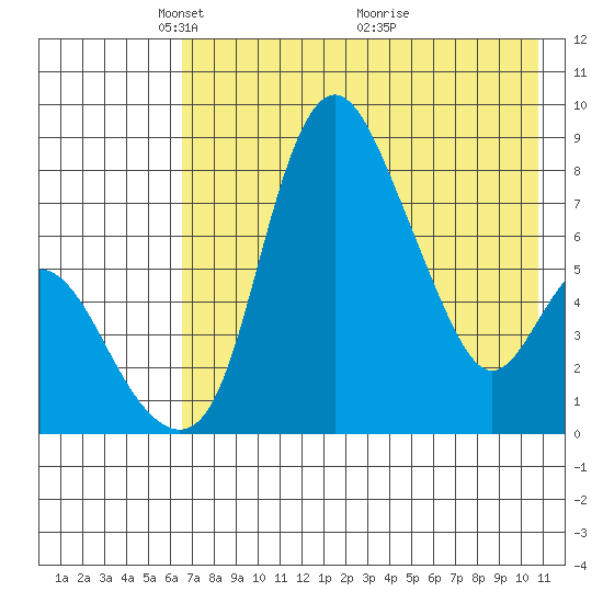 Hagemeister Island tide chart for Monday, May 5, 2025