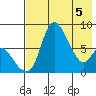 Hagemeister Island tide chart for Monday, May 5, 2025