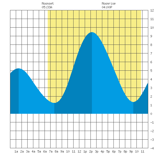 Hagemeister Island tide chart for Tuesday, May 6, 2025