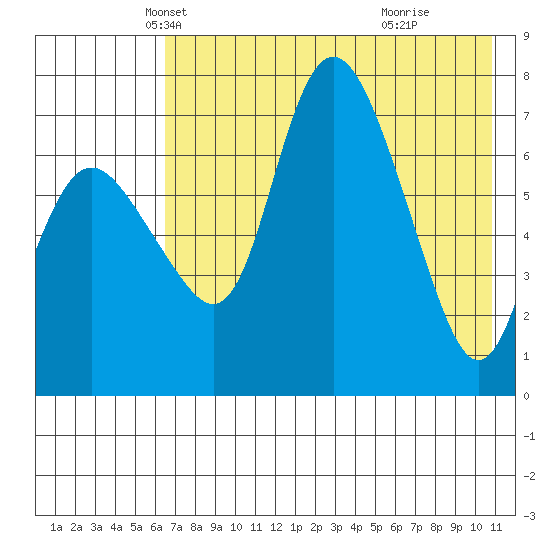 Hagemeister Island tide chart for Wednesday, May 7, 2025
