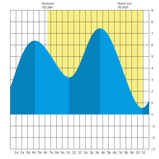 Hagemeister Island tide chart for Thursday, May 8, 2025