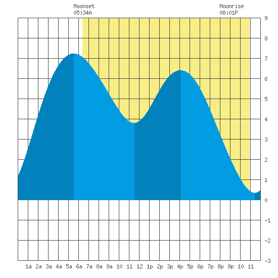 Hagemeister Island tide chart for Friday, May 9, 2025
