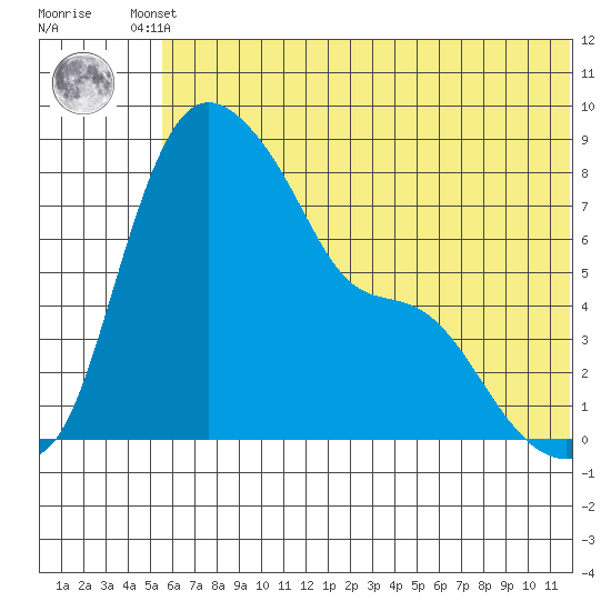 Hagemeister Island tide chart for Tuesday, June 10, 2025