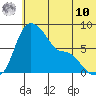 Hagemeister Island tide chart for Tuesday, June 10, 2025