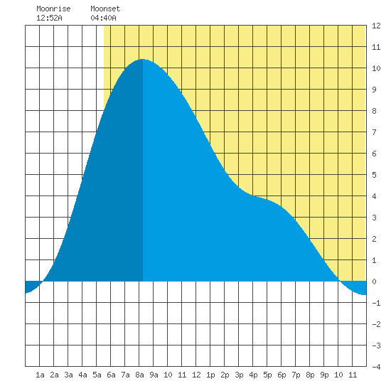 Hagemeister Island tide chart for Wednesday, June 11, 2025