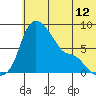 Hagemeister Island tide chart for Thursday, June 12, 2025