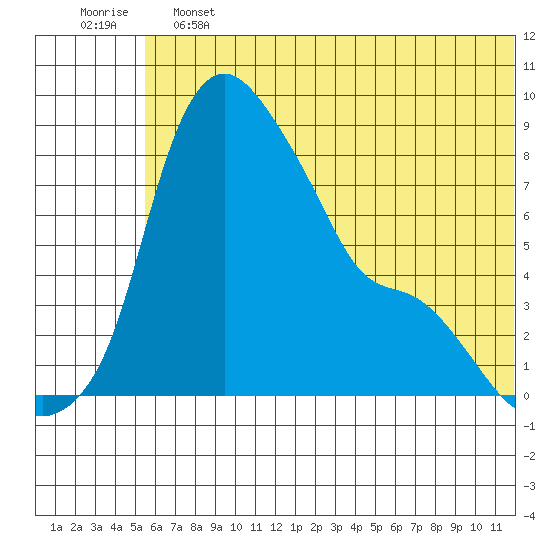 Hagemeister Island tide chart for Friday, June 13, 2025