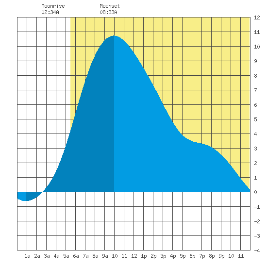 Hagemeister Island tide chart for Saturday, June 14, 2025