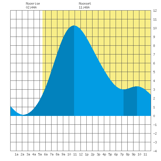 Hagemeister Island tide chart for Monday, June 16, 2025