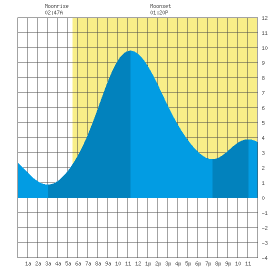 Hagemeister Island tide chart for Tuesday, June 17, 2025