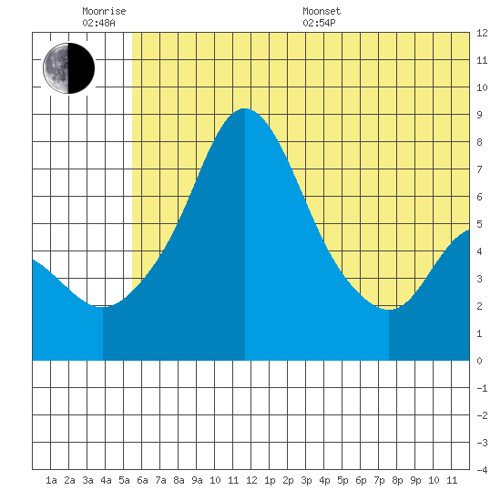 Hagemeister Island tide chart for Wednesday, June 18, 2025
