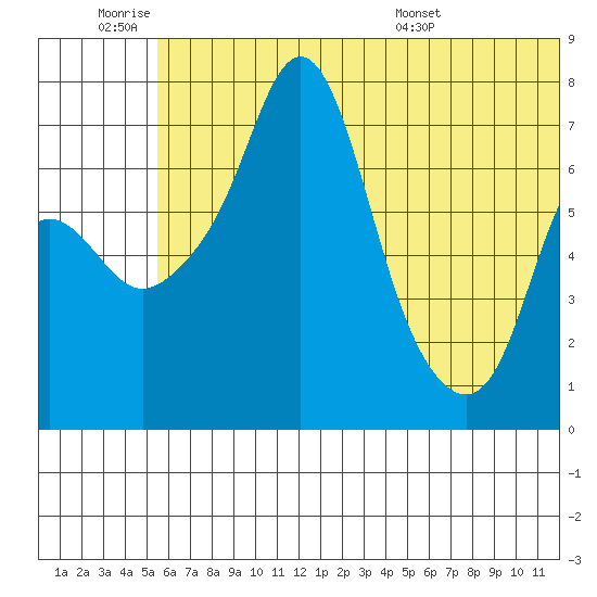 Hagemeister Island tide chart for Thursday, June 19, 2025