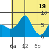 Hagemeister Island tide chart for Thursday, June 19, 2025
