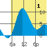 Hagemeister Island tide chart for Sunday, June 1, 2025