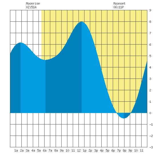 Hagemeister Island tide chart for Friday, June 20, 2025