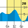 Hagemeister Island tide chart for Friday, June 20, 2025