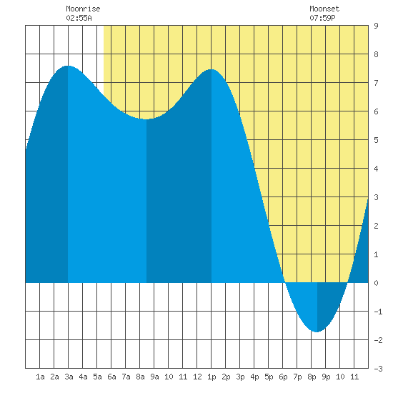 Hagemeister Island tide chart for Saturday, June 21, 2025
