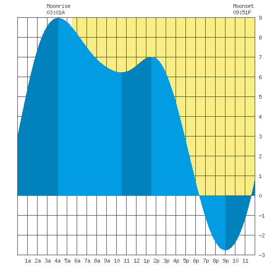 Hagemeister Island tide chart for Sunday, June 22, 2025