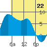 Hagemeister Island tide chart for Sunday, June 22, 2025