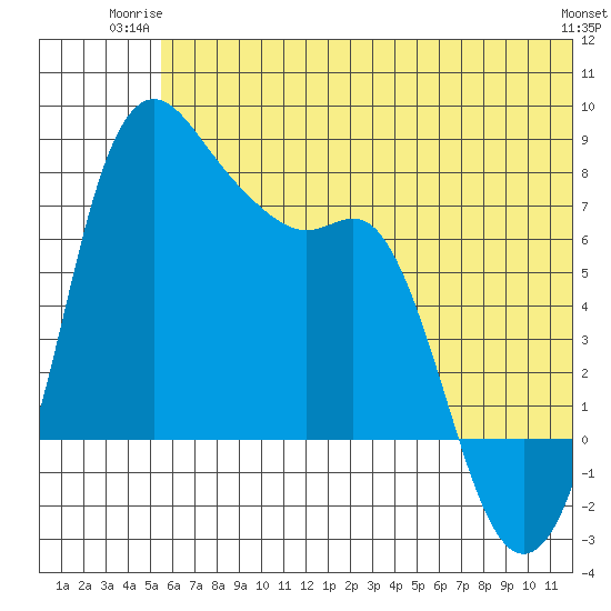 Hagemeister Island tide chart for Monday, June 23, 2025