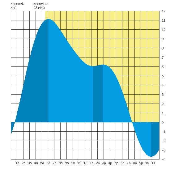 Hagemeister Island tide chart for Tuesday, June 24, 2025