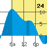 Hagemeister Island tide chart for Tuesday, June 24, 2025