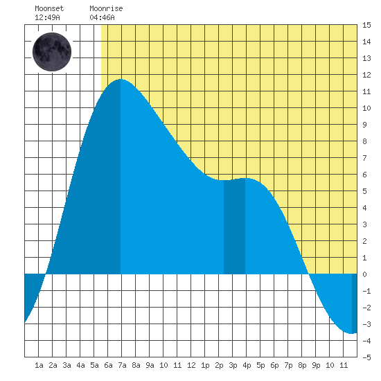 Hagemeister Island tide chart for Wednesday, June 25, 2025