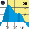 Hagemeister Island tide chart for Wednesday, June 25, 2025
