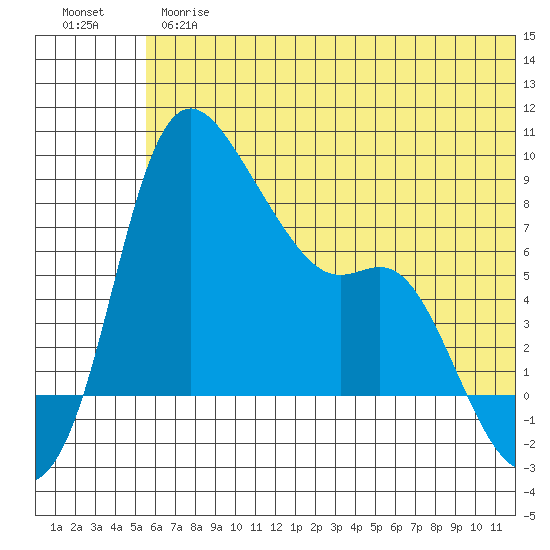 Hagemeister Island tide chart for Thursday, June 26, 2025