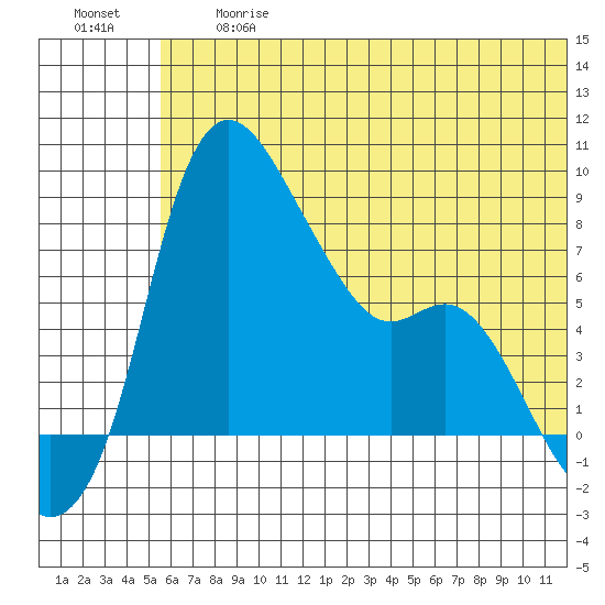 Hagemeister Island tide chart for Friday, June 27, 2025