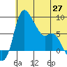 Hagemeister Island tide chart for Friday, June 27, 2025