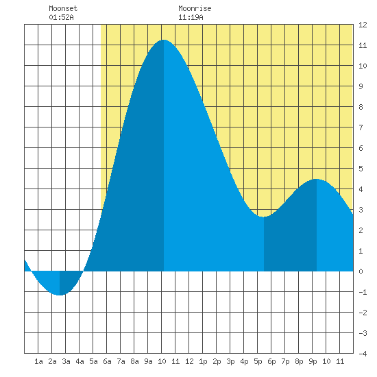 Hagemeister Island tide chart for Sunday, June 29, 2025