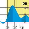 Hagemeister Island tide chart for Sunday, June 29, 2025