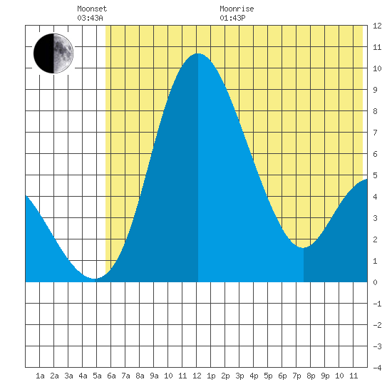 Hagemeister Island tide chart for Monday, June 2, 2025