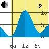 Hagemeister Island tide chart for Monday, June 2, 2025