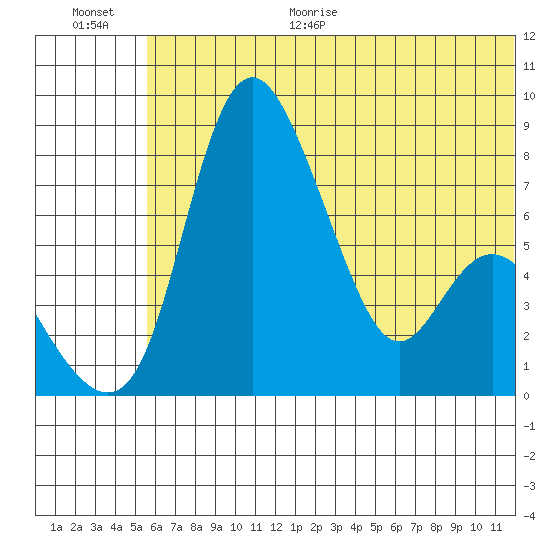 Hagemeister Island tide chart for Monday, June 30, 2025