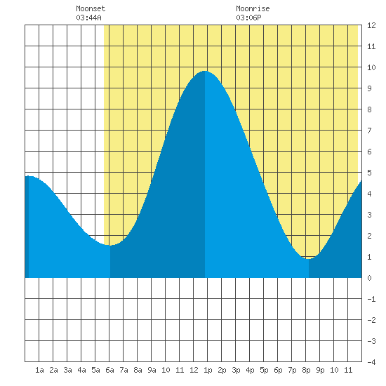 Hagemeister Island tide chart for Tuesday, June 3, 2025